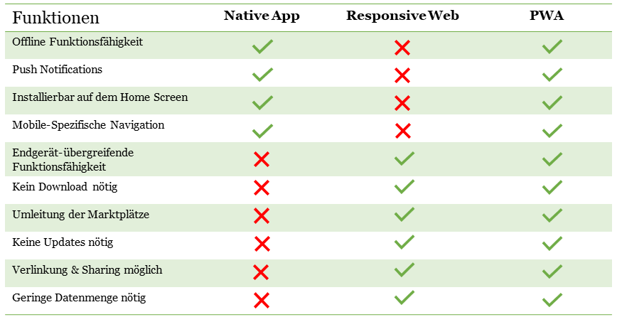 Vergleich Native Apps & Responsive Web